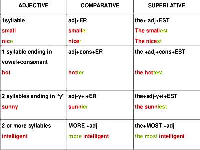 Superlativos en inglés - Aprendo en inglés